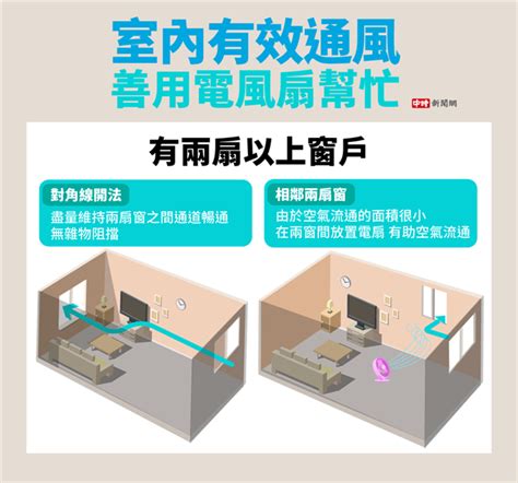 房間空氣不流通會怎樣|如何改善室內空氣品質？你要知道的5大通風設計重。